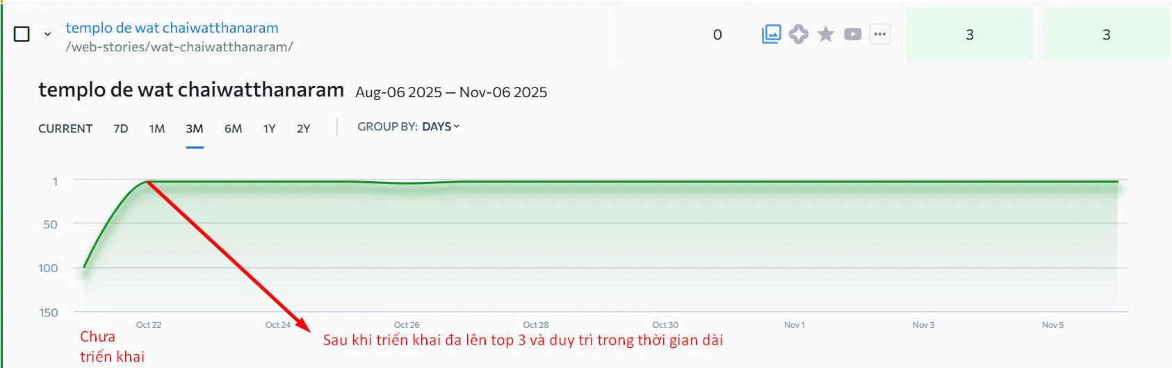Kết quả về thứ hạng từ khóa sau khi triển khai dạng bài Web Stories cho ngành du lịch