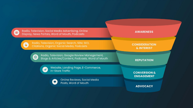 5 Lý do khiến phễu marketing lại được sử dụng phổ biến