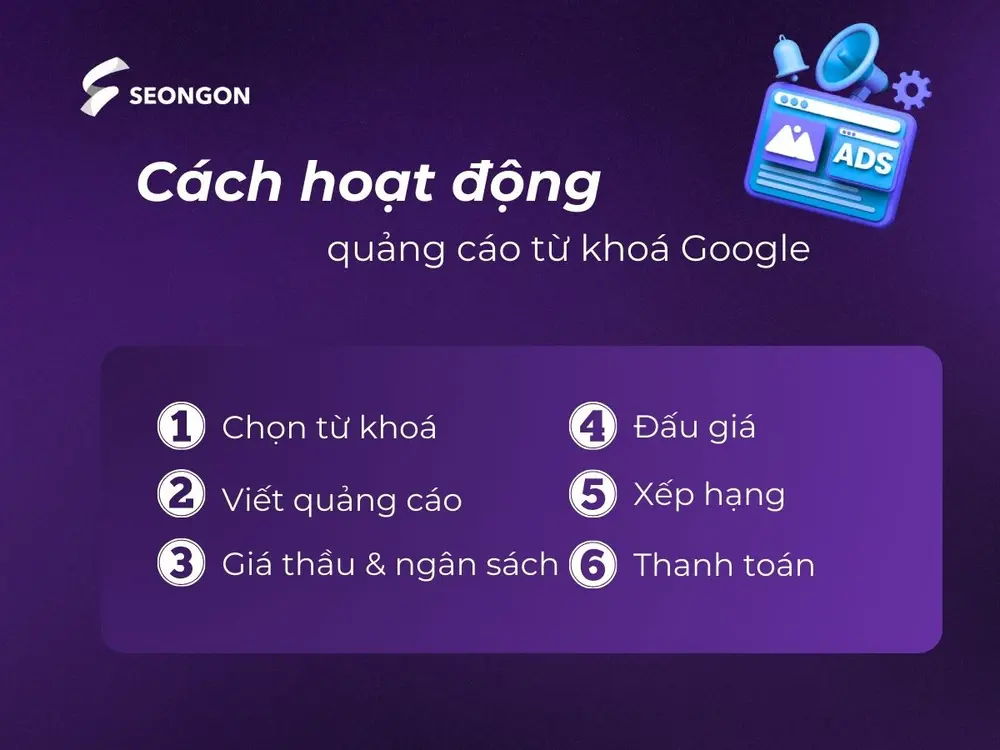 6 bước hoạt động của quảng cáo từ khoá Google