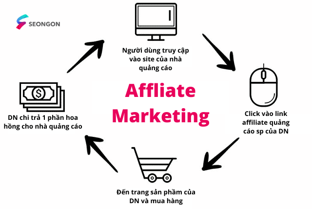 Affiliate marketing - HÌnh thức performance marketing phổ biến nhất
