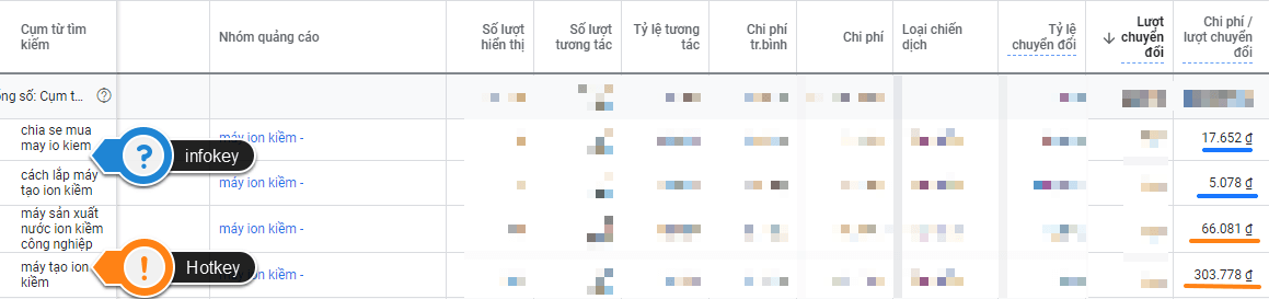 Các từ khóa có khả năng sinh ra chuyển đổi khác