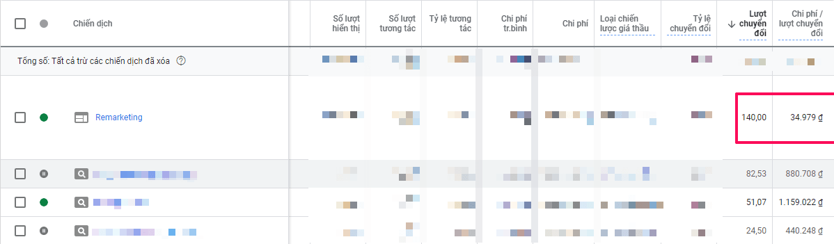 Chi phí trên lượt chuyển đổi Remarketing