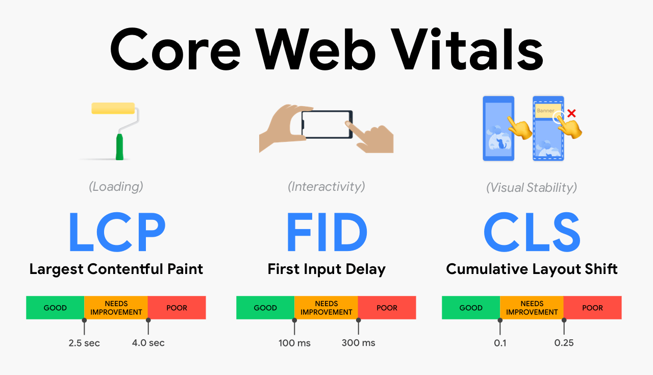 Core Web Vitals – Update quan trọng nhất của Google trong năm 2021