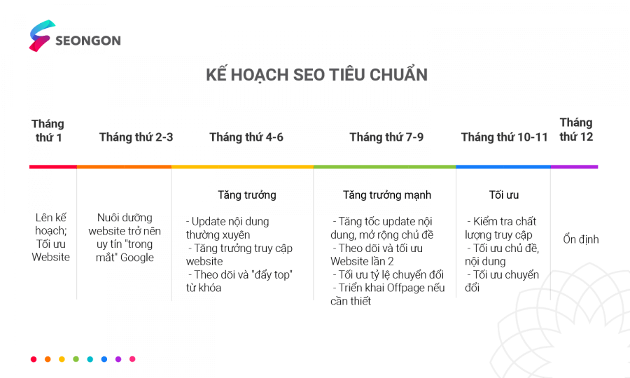 Kế hoạch SEO Tiêu chuẩn