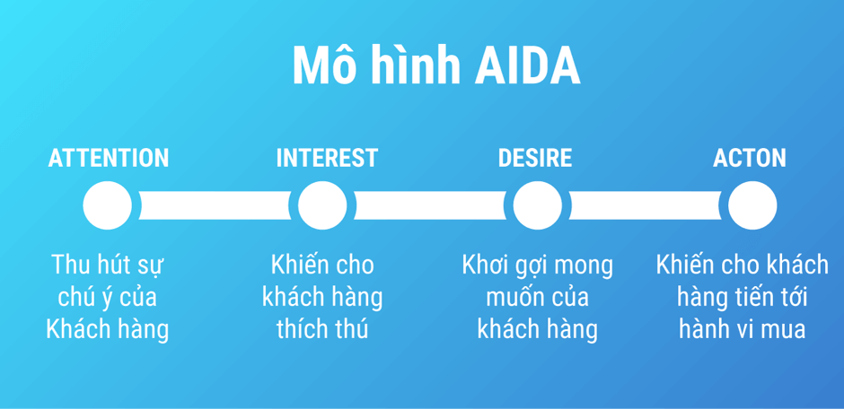 Mô hình AIDA by SEOGNON