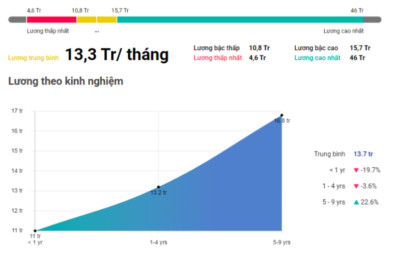Mức lương một Digital Marketing có thể nhận được trung bình khoảng 13.3 triệu tháng