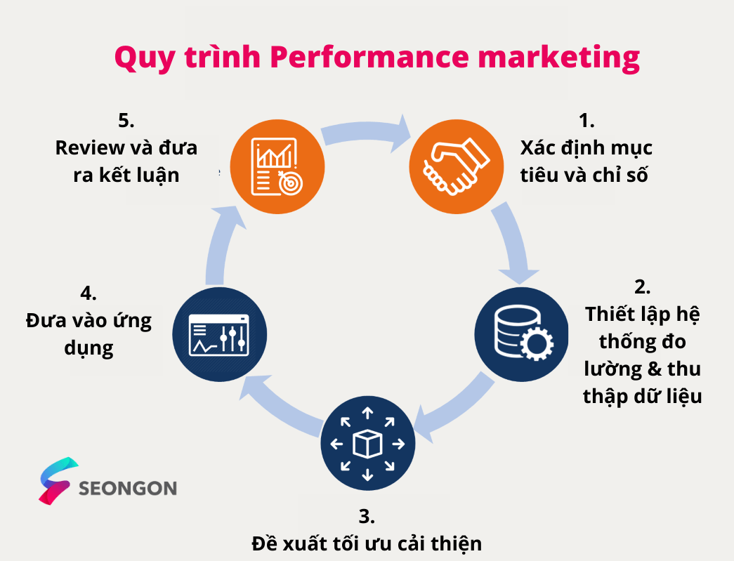 Quy trình tối ưu Performance marketing
