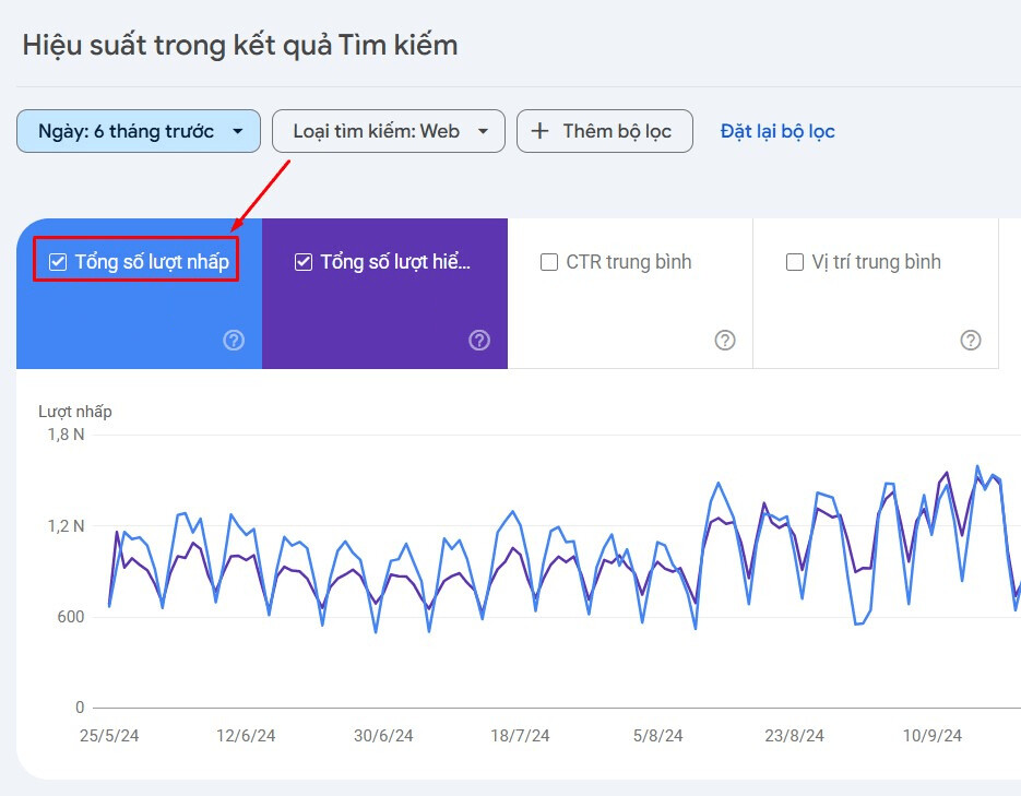 Lưu lượng traffic được thống kê trong Search console chính là tổng số lần nhấp trên website