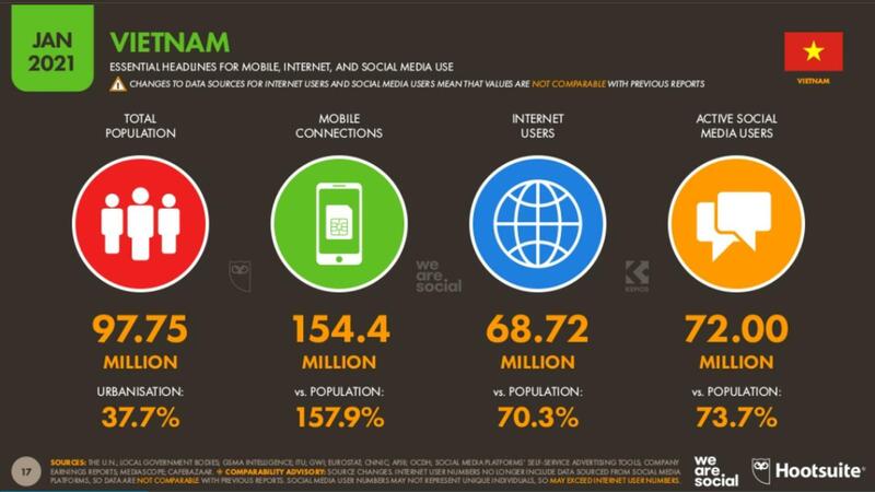 Số lượng người dùng Internet tăng vọt giúp Digital Marketing có tiềm năng lớn