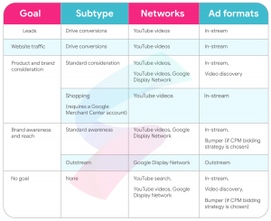 Một số gợi ý về mục tiêu và cách lựa chọn định dạng quảng cáo phù hợp trên YouTube