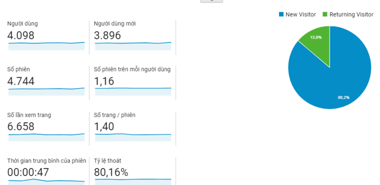 Biểu độ thống kê lượng người dùng đã vào website