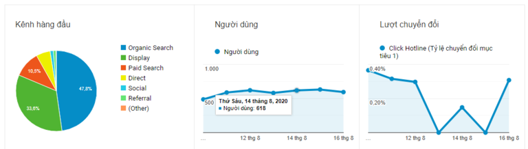 biểu đồ traffic analytics