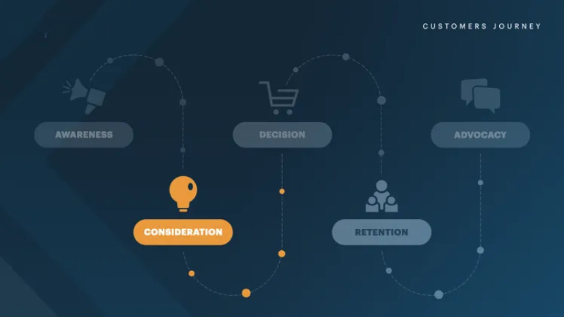 Cân nhắc (Consideration) là giai đoạn chúng ta thuyết phục khách hàng mua sản phẩm