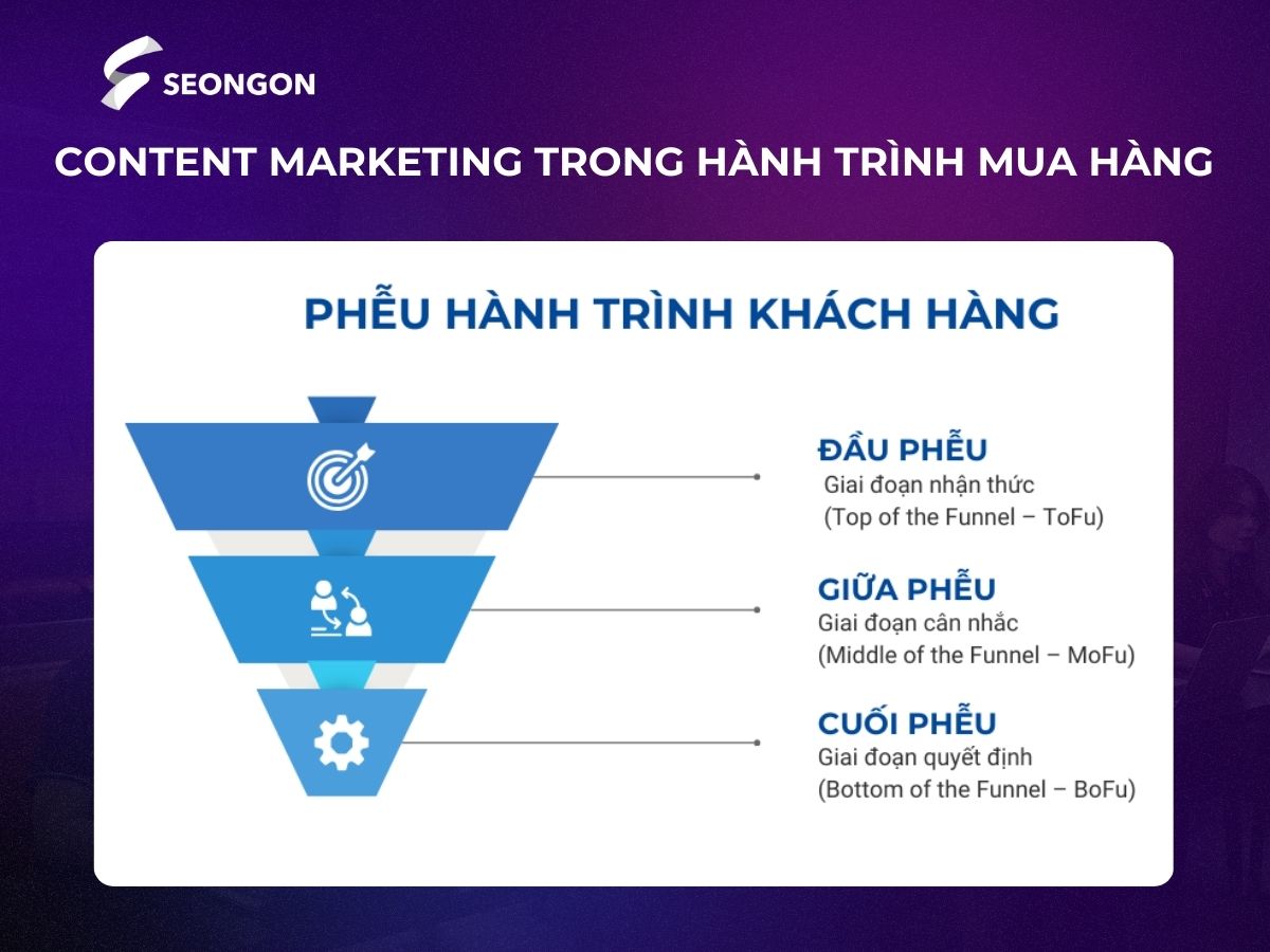 Cần xây dựng Content Marketing phù hợp ở mỗi giai đoạn trong quá trình mua hàng