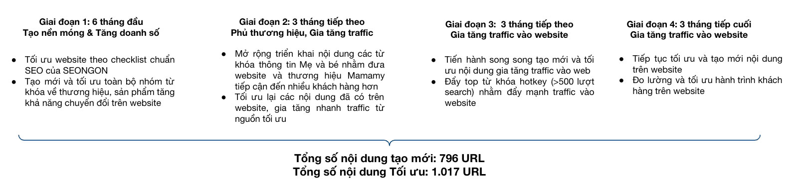 Giai đoạn triển khai dự án cho case study ngành bán lẻ 