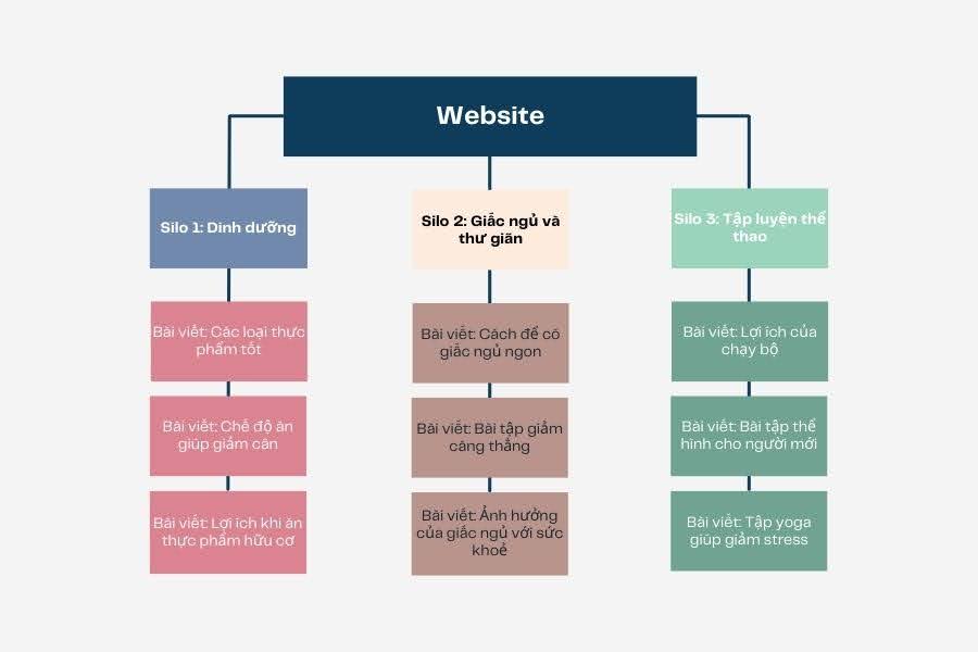 Ví dụ: Cấu trúc silo của website Sức khỏe và dinh dưỡng