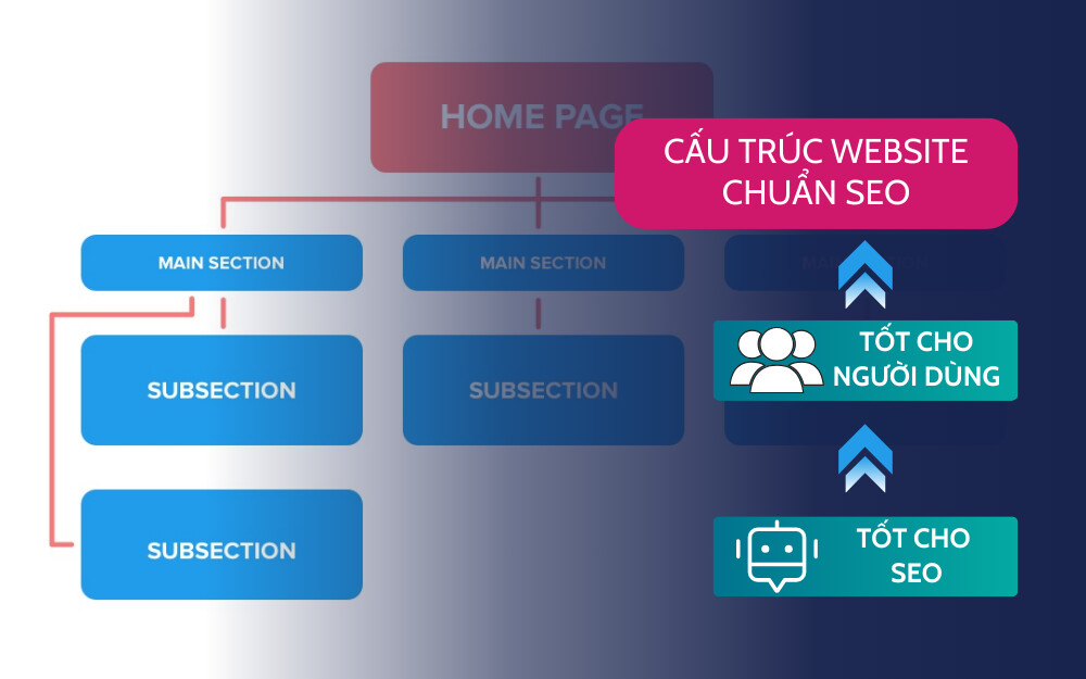 Cấu trúc website chuẩn SEO phải tốt cho người dùng và tốt cho SEO Cấu trúc website chuẩn SEO phải tốt cho người dùng và tốt cho SEO