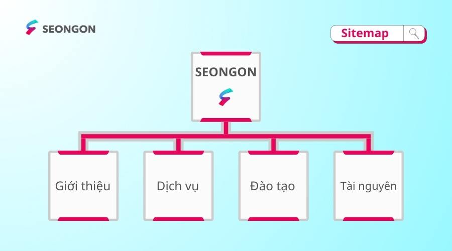 Cấu trúc website để chia nhóm từ khóa vào trang đích thích hợp