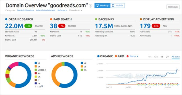 Công cụ kiểm tra traffic SEMRush