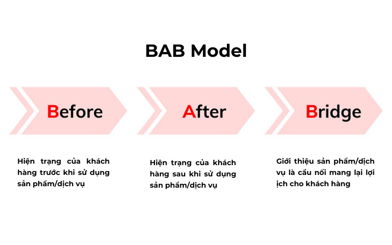Công thức viết content BAB thể hiện sự thay đổi đột phá mà sản phẩm/dịch vụ mang lại
