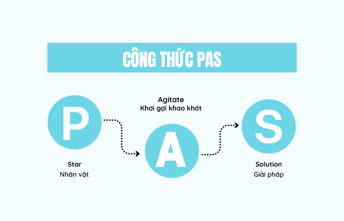 Công thức viết Content PAS tập trung vào việc xoáy sâu nỗi đau của khách hàng và đưa ra giải pháp để giải quyết nỗi đau đó