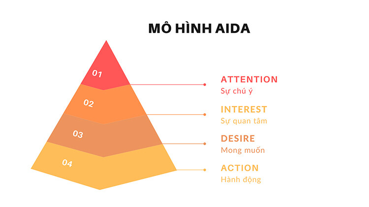 Công thức viết content theo mô hình AIDA dẫn dắt người đọc trải qua một chuỗi các trạng thái tâm lý, từ thu hút đến kích thích hành động