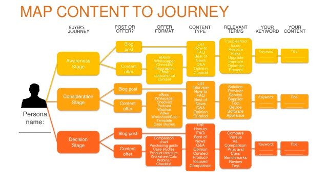 Content Mapping giúp marketers xây dựng kế hoạch content hiệu quả