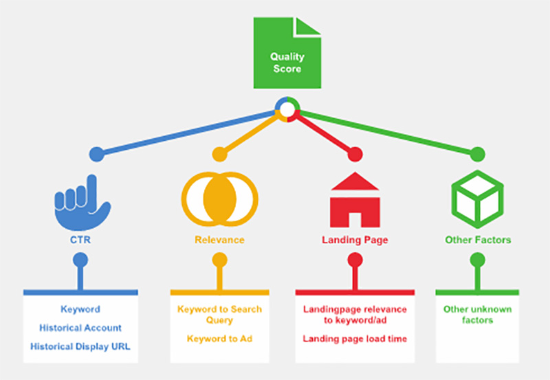 các yếu tố ảnh hưởng tới điểm chất lượng trong google adwords