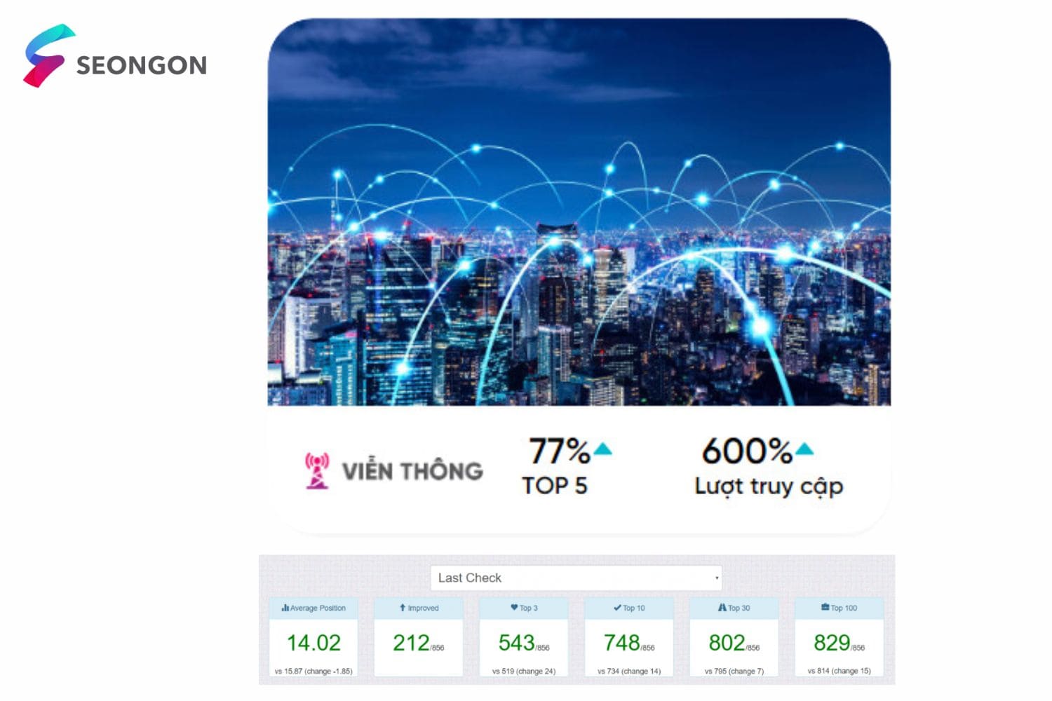 Sau hơn 1 năm triển khai dự án, SEONGON đã thu được các kết quả tích cực với 87,3% từ khóa đạt top 10, 77% từ khóa đạt top 5