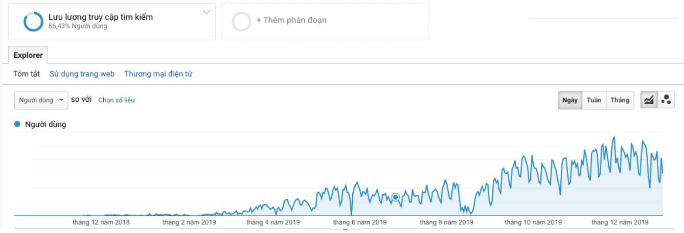 Kết quả triển khai dịch vụ SEO traffic cho lĩnh vực Đào tạo B2B