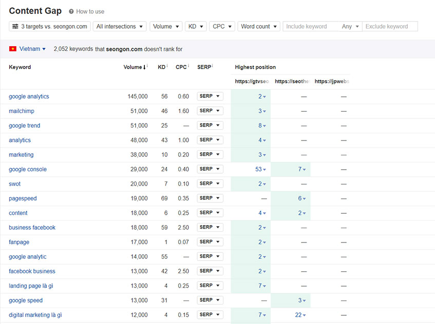 Những chủ đề được gợi ý từ Content Gap của Ahrefs