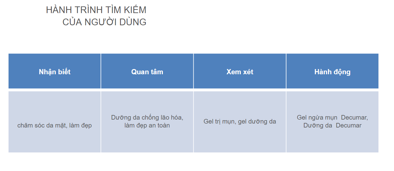 [7 Bước] Quy trình xây dựng Content SEO ngành dược chuyên nghiệp