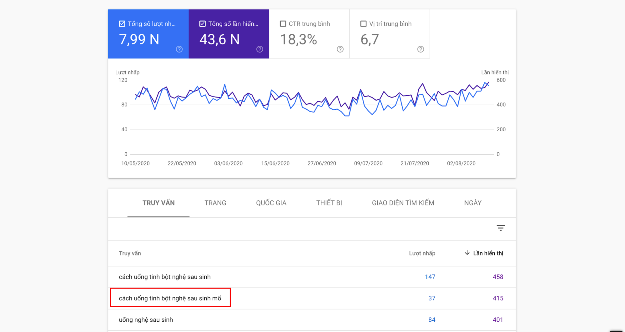 biểu đồ organic traffic