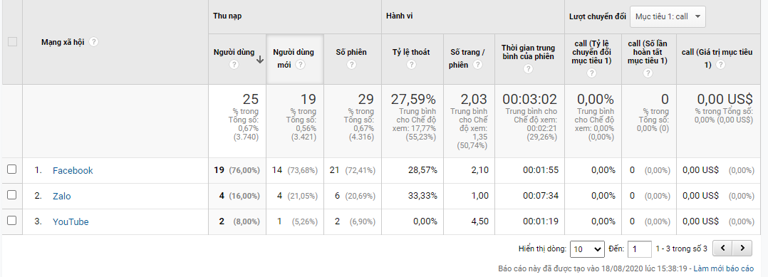 Ví dụ của Social traffic