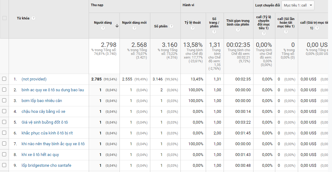Ví dụ của Organic traffic