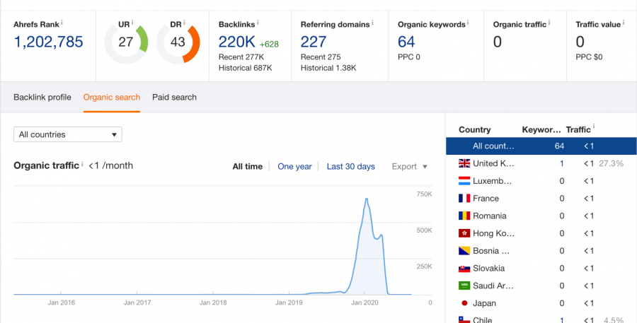 Ảnh: website bị mất toàn bộ Organic traffic do cố gắng lách thuật toán Google, không cung cấp giá trị cho người dùng