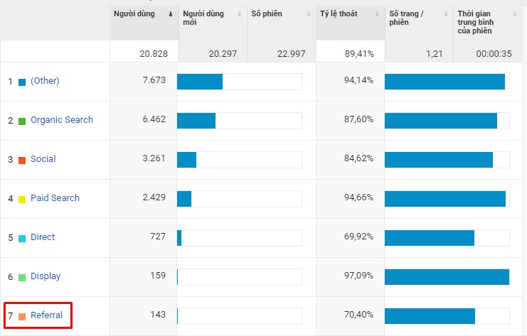 Thống kê của Google Analytics về các loại traffic truy cập vào website