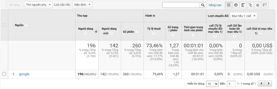 Ví dụ của Display traffic