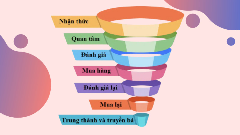Mỗi giai đoạn trong phễu marketing là quá trình chuyển đổi khách hàng