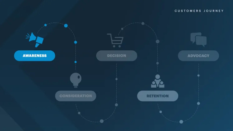 Nhận thức (Awareness) là đoạn bạn cần lấy được sự chú ý của khách hàng