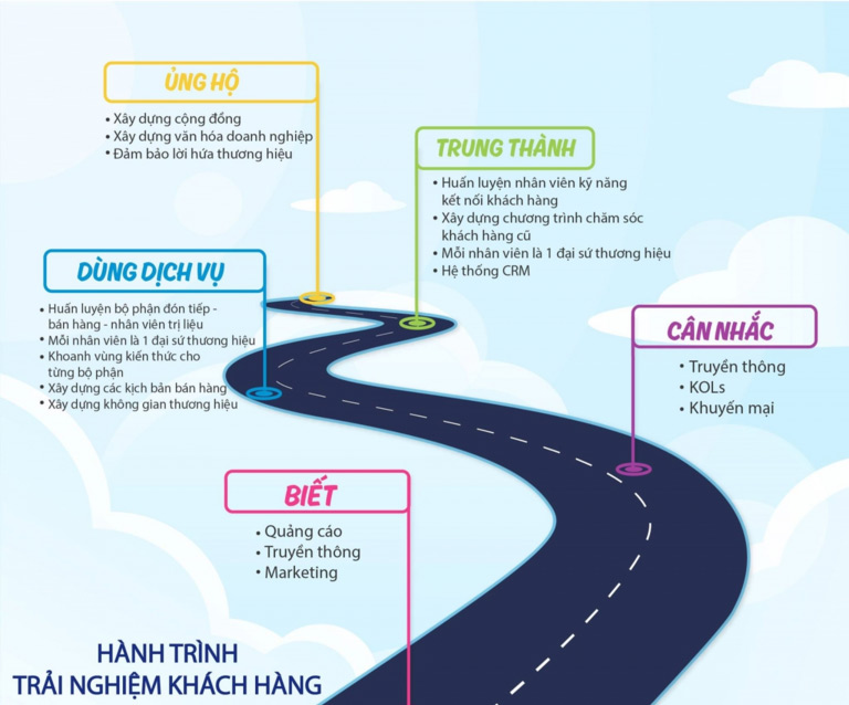 Thể hiện nội dung bằng Infographic