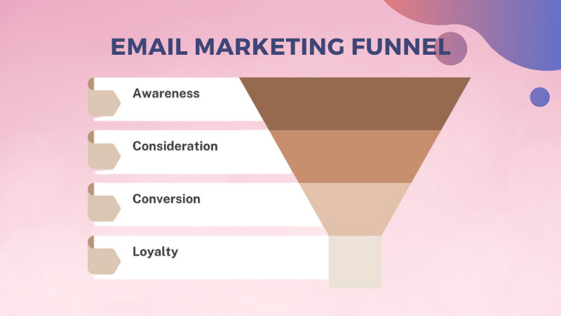 Phễu Email Marketing sử dụng xuyên suốt trong 4 giai đoạn của phễu marketing