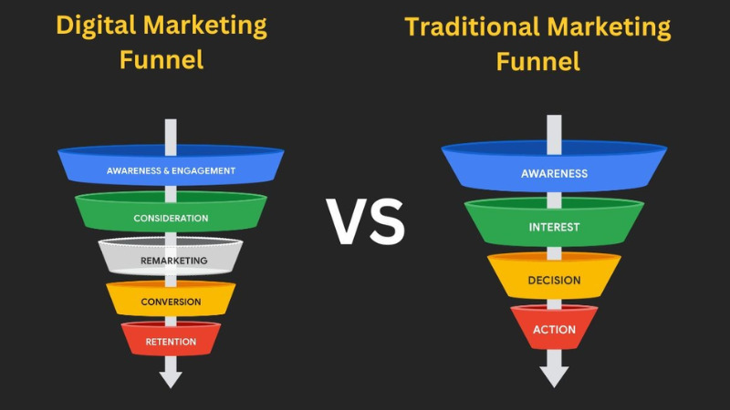 Phễu Marketing là mô hình tả lại hành trình khách hàng