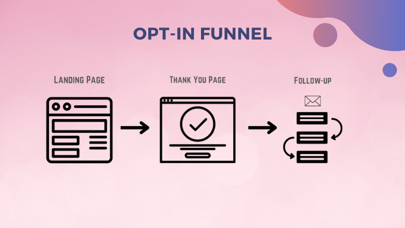 Phễu Opt-in (Opt-in Funnel) giúp thu thập thông tin liên hệ khách hàng