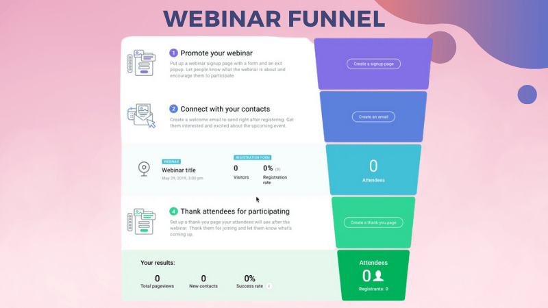 Phễu Webinar giúp tạo khách hàng tiềm năng chất lượng cao