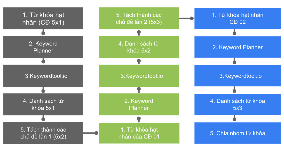 Phương pháp nghiên cứu từ khoá 5x3 của SEONGON Phương pháp nghiên cứu từ khoá 5x3 của SEONGON