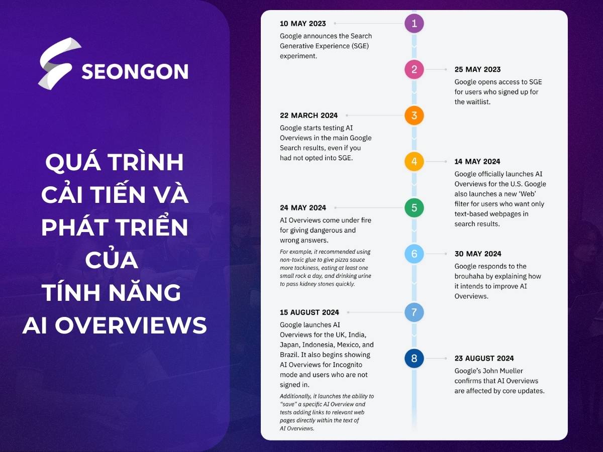 Quá trình cải tiến và phát triển của tính năng AI Overviews