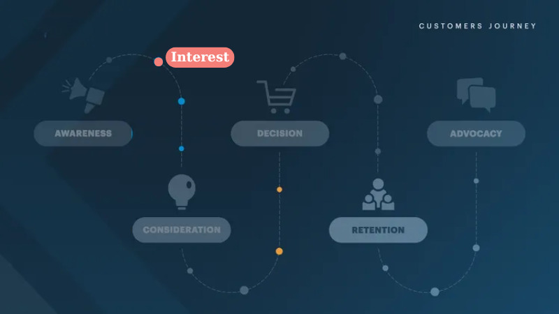 Quan tâm (Interest) là giai đoạn kích thích sự tò mò của khách hàng