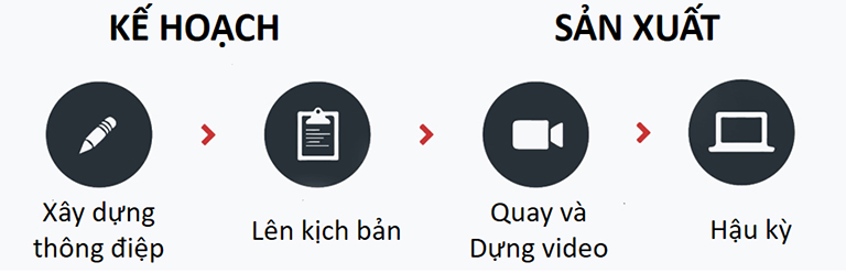 Quy trình lên ý tưởng và làm video
