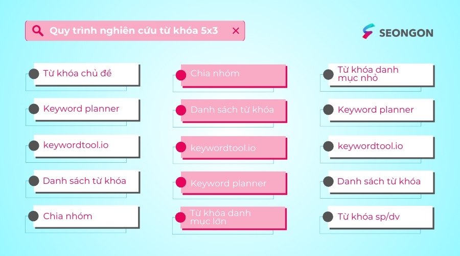 Quy trình nghiên cứu từ khóa 5*3